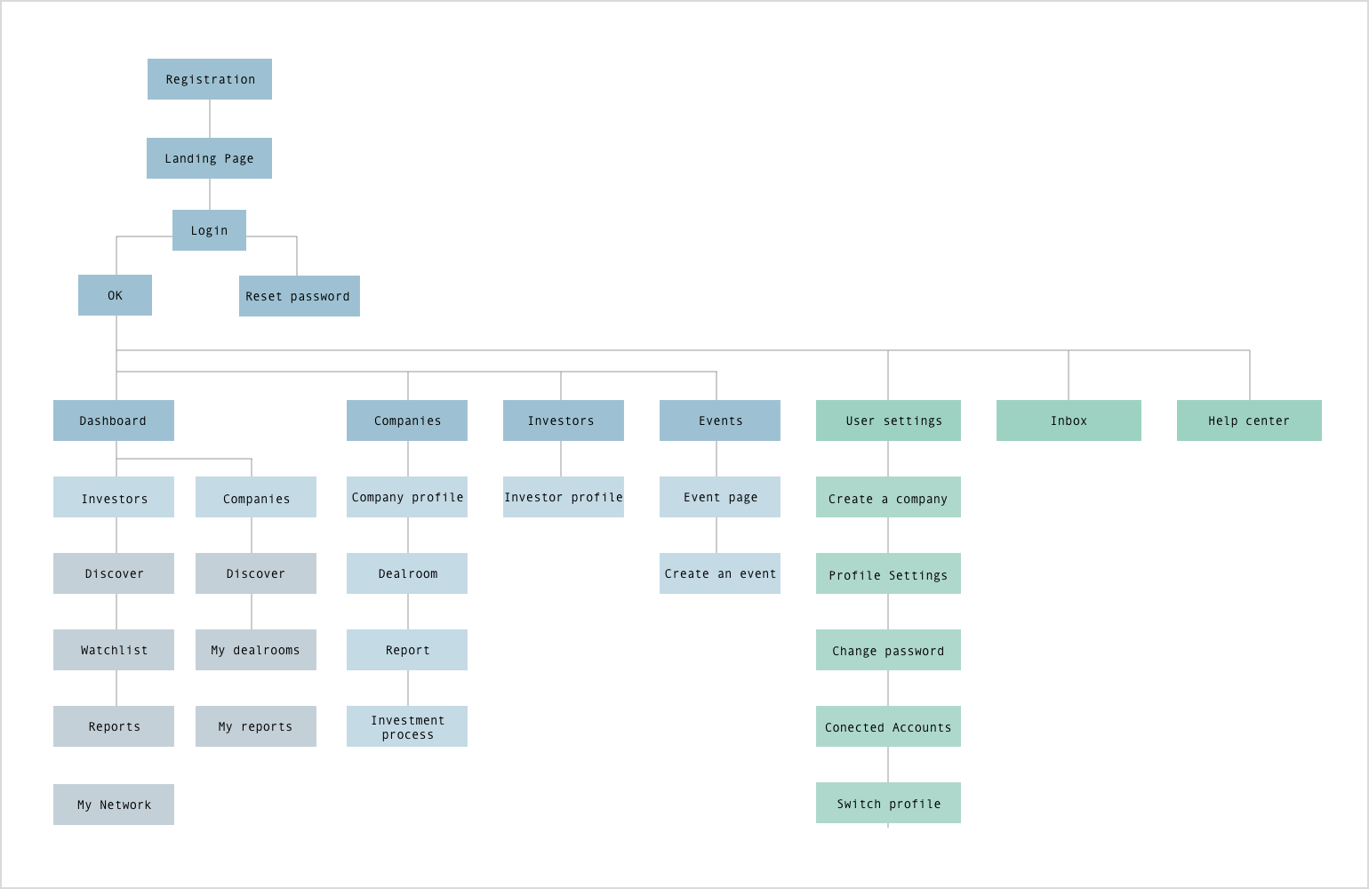 Site-flow