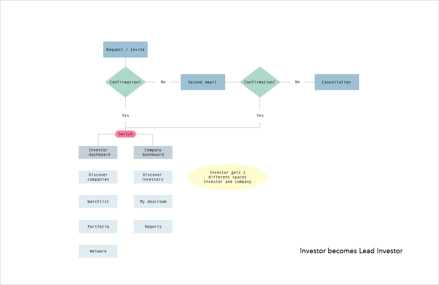 User-flow